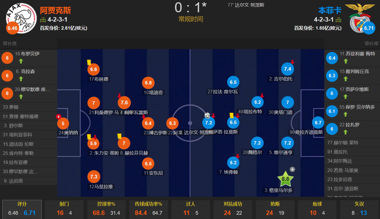 阿贾克斯大比分取胜，跻身欧冠八强的简单介绍